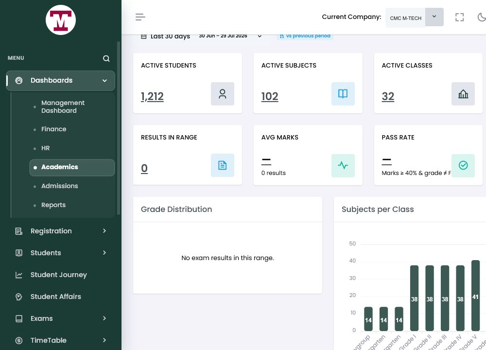 Institara academics dashboard showing aggregate student, subject, class, and assessment metrics